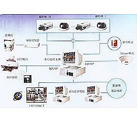 數位影像監控系統架構圖