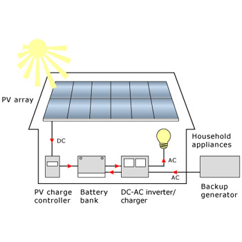 Off grid solar system from 500W ~ 2kw