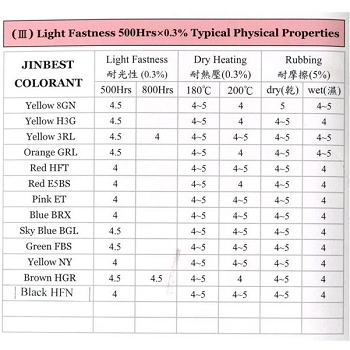 Light Fastness 500Hrs x 0.3% Typical Physical Properties
